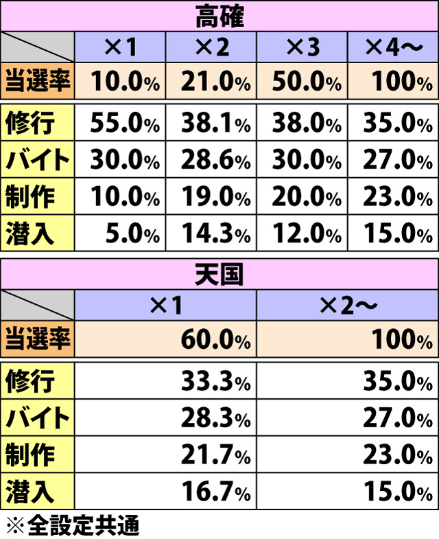 4.20.1 チェリー成立時・チャンスゾーン当選率&振り分け