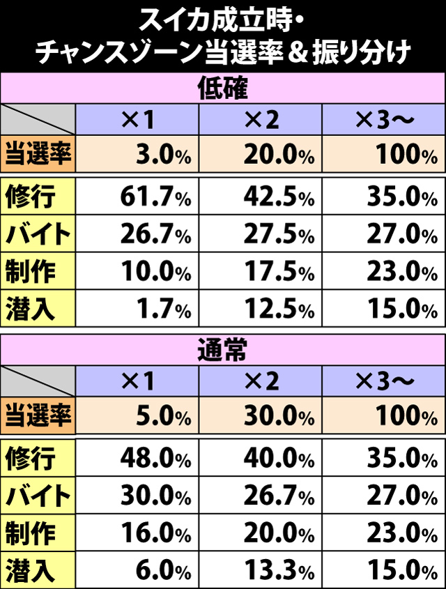 4.21.1 スイカ成立時・チャンスゾーン当選率&振り分け