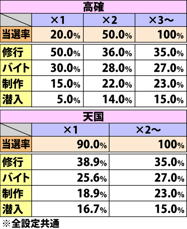 4.21.1 スイカ成立時・チャンスゾーン当選率&振り分け