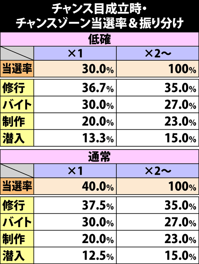 4.22.1 チャンス目成立時・チャンスゾーン当選率&振り分け