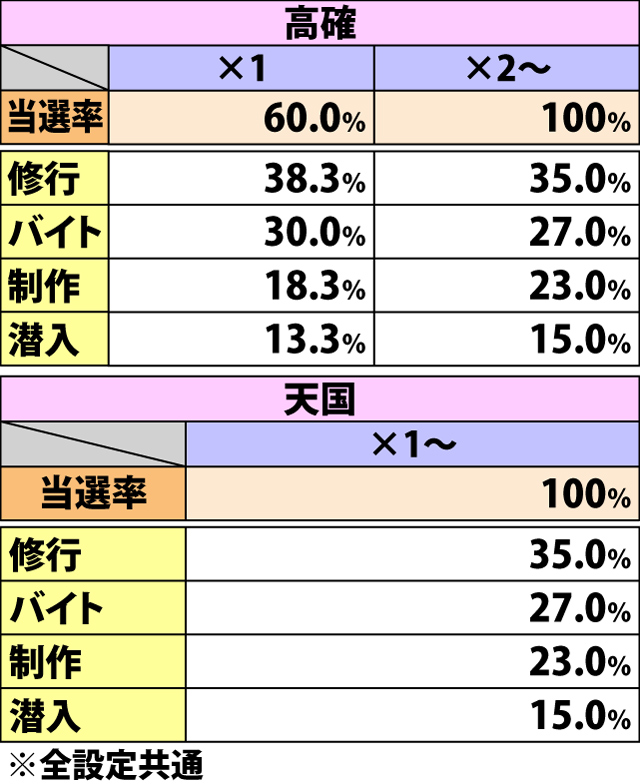 4.22.1 チャンス目成立時・チャンスゾーン当選率&振り分け