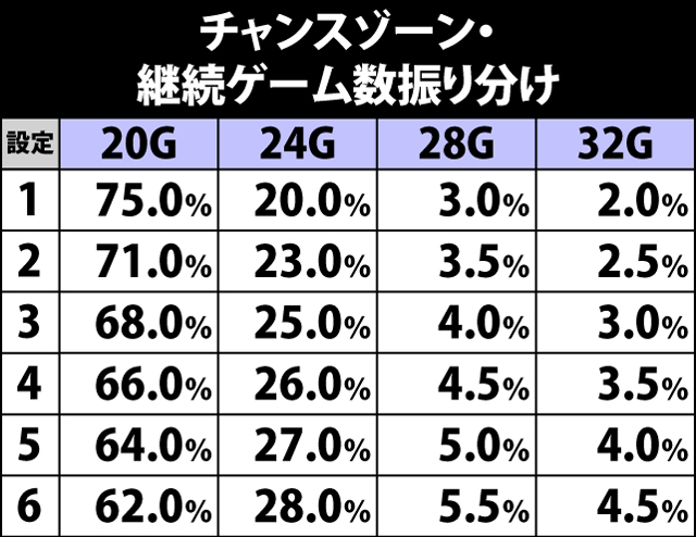 4.1.1 チャンスゾーン・継続ゲーム数振り分け