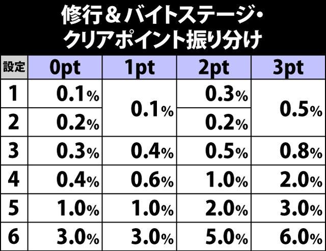 4.3.1 修行&バイトステージ・クリアポイント振り分け