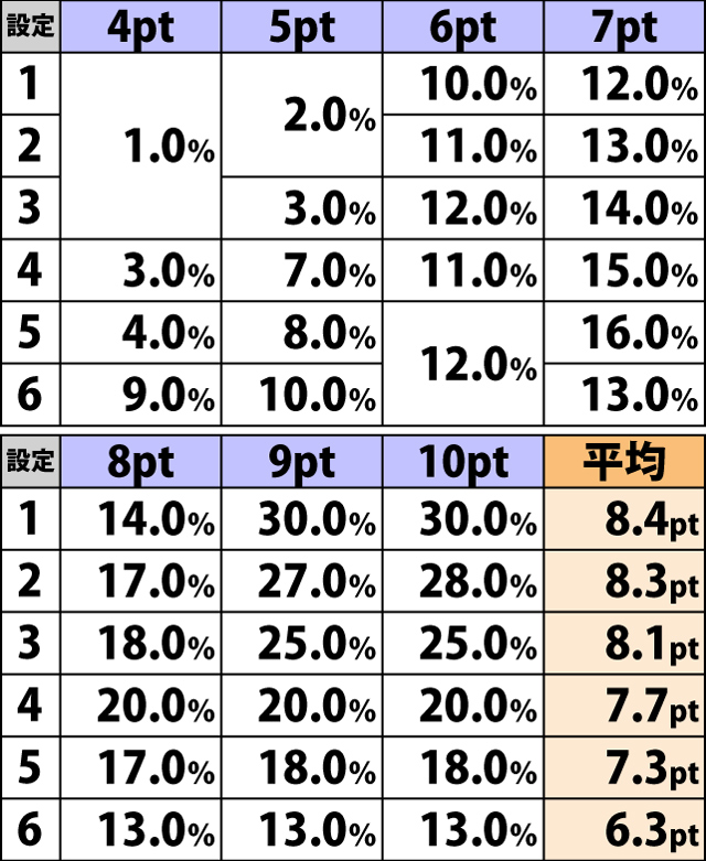 4.3.1 修行&バイトステージ・クリアポイント振り分け