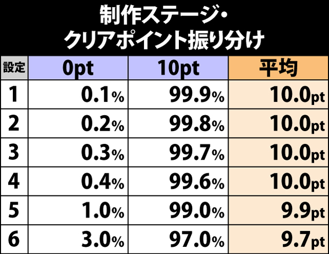 4.4.1 制作ステージ・クリアポイント振り分け