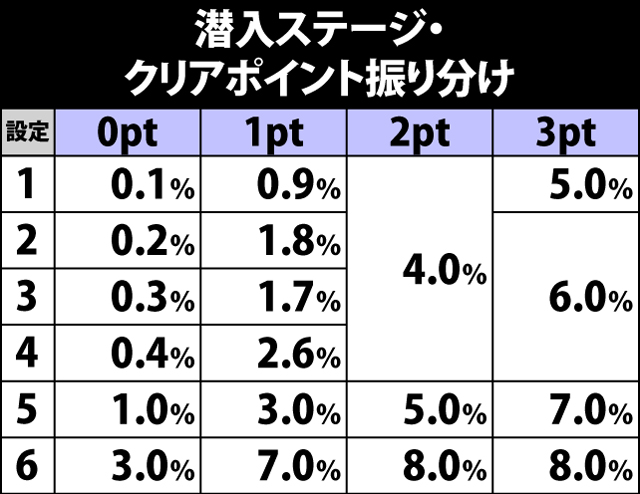 4.5.1 潜入ステージ・クリアポイント振り分け