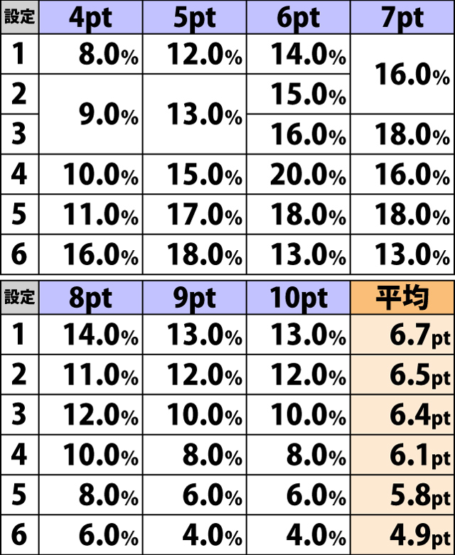 4.5.1 潜入ステージ・クリアポイント振り分け