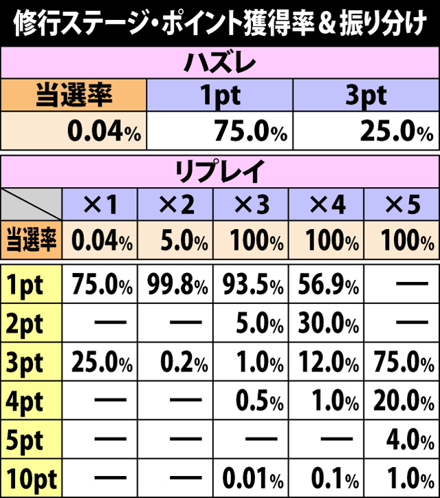 4.7.1 修行ステージ・各役成立時のポイント獲得率&振り分け