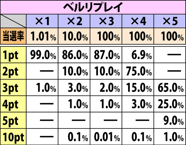 4.7.1 修行ステージ・各役成立時のポイント獲得率&振り分け