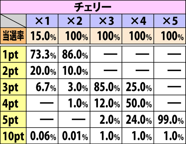 4.7.2 修行ステージ・各役成立時のポイント獲得率&振り分け