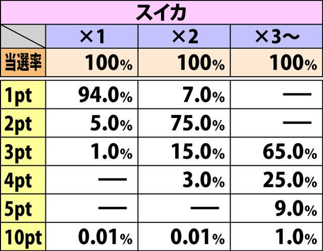 4.7.2 修行ステージ・各役成立時のポイント獲得率&振り分け