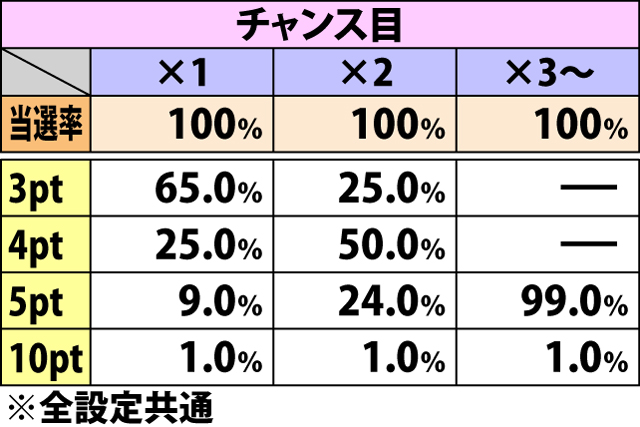 4.7.2 修行ステージ・各役成立時のポイント獲得率&振り分け