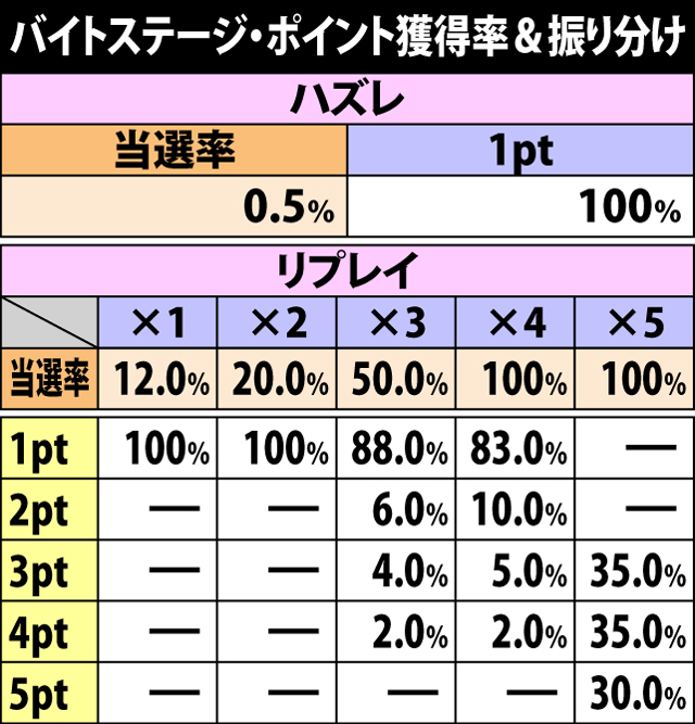 4.8.1 バイトステージ・各役成立時のポイント獲得率&振り分け