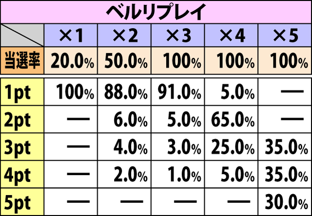 4.8.1 バイトステージ・各役成立時のポイント獲得率&振り分け