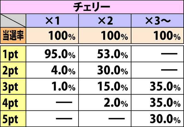 4.8.2 バイトステージ・各役成立時のポイント獲得率&振り分け