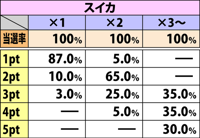 4.8.2 バイトステージ・各役成立時のポイント獲得率&振り分け