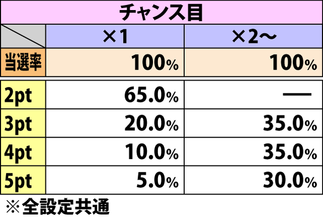 4.8.2 バイトステージ・各役成立時のポイント獲得率&振り分け