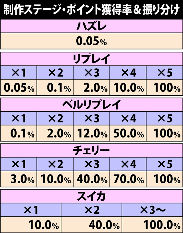 4.9.1 制作ステージ・各役成立時のポイント獲得率&振り分け