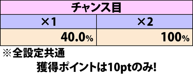 4.9.1 制作ステージ・各役成立時のポイント獲得率&振り分け