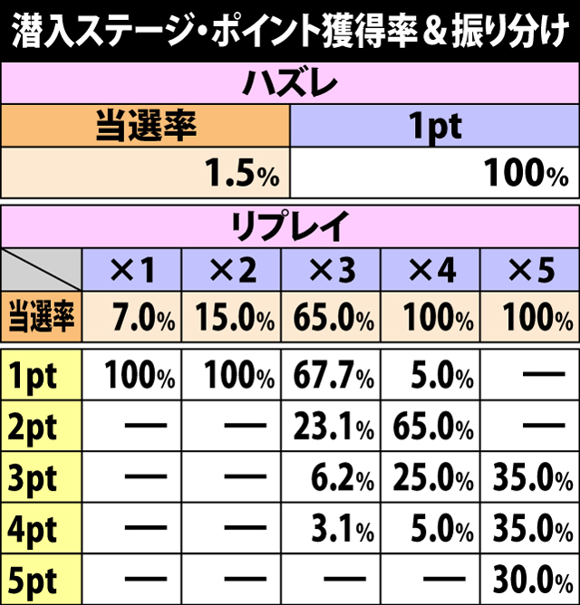 4.10.1 潜入ステージ・各役成立時のポイント獲得率&振り分け