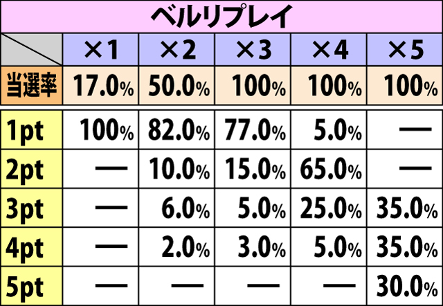 4.10.1 潜入ステージ・各役成立時のポイント獲得率&振り分け