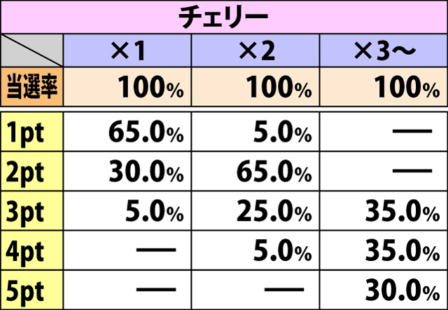 4.10.2 潜入ステージ・各役成立時のポイント獲得率&振り分け