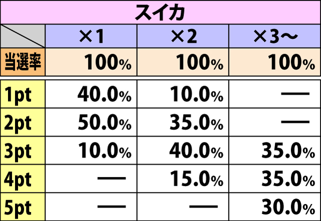 4.10.2 潜入ステージ・各役成立時のポイント獲得率&振り分け