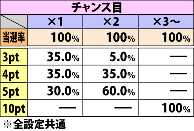 4.10.2 潜入ステージ・各役成立時のポイント獲得率&振り分け