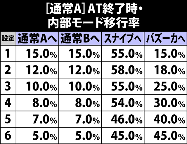 4.12.1 通常A・AT終了時の内部モード移行率