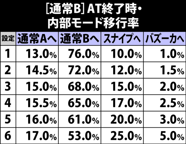 4.13.1 通常B・AT終了時の内部モード移行率