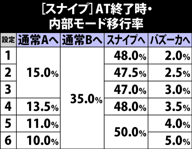 4.14.1 スナイプ・AT終了時の内部モード移行率