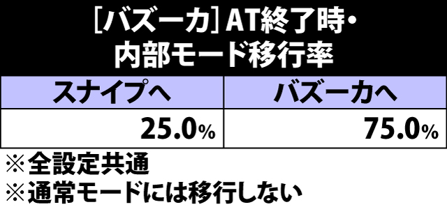 4.15.1 バズーカ・AT終了時の内部モード移行率