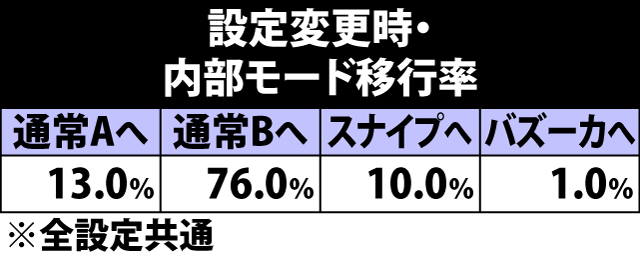 4.16.1 設定変更時・内部モード移行率