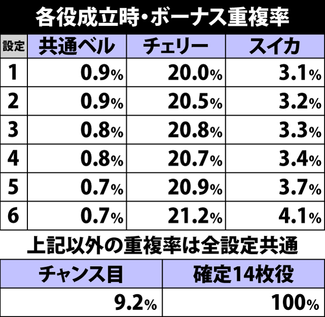 5.5.1 各役のボーナス重複率