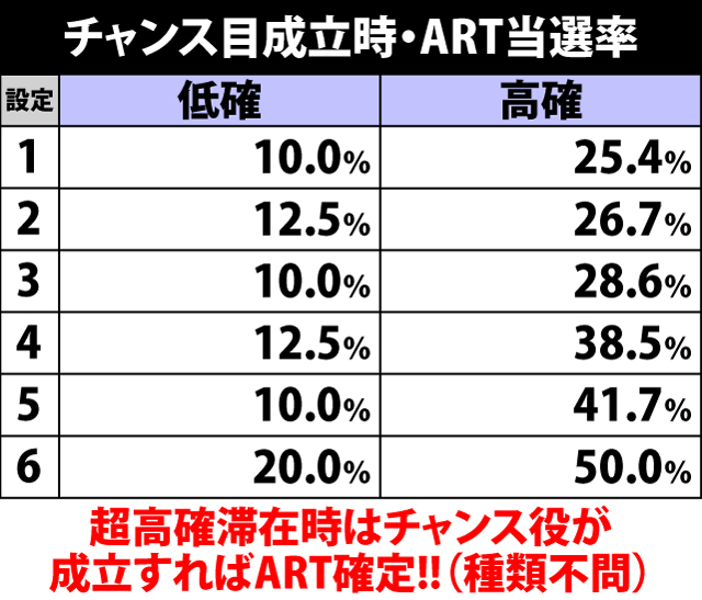 5.6.1 チャンス目成立時・ART当選率