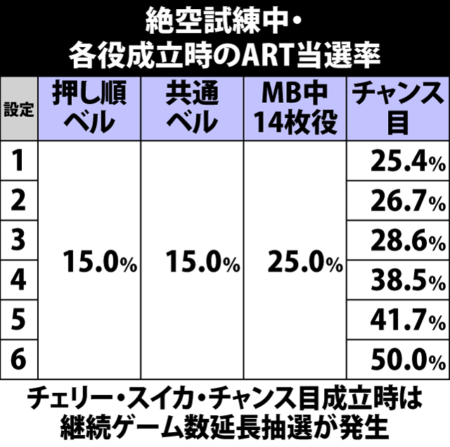 5.7.1 絶空試練中・各役成立時のART当選率