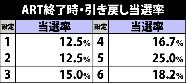 7.25.1 ART終了時・引き戻し当選率