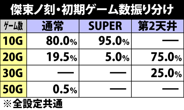 7.24.1 傑束ノ刻・初期ゲーム数&MB成立時の延長ゲーム数振り分け