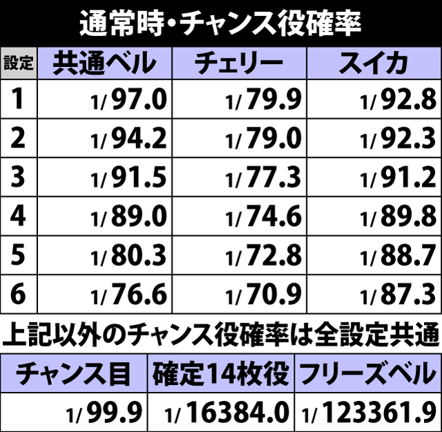 5.4.1 通常時・チャンス役確率