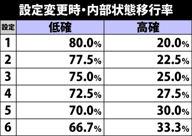 5.2.1 設定変更時・内部状態移行率