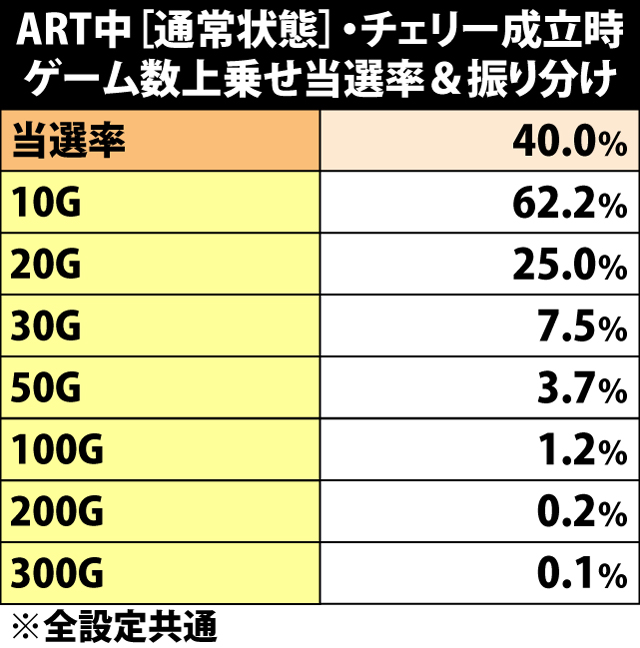 7.16.1 ART中・チェリー成立時のゲーム数上乗せ当選率&振り分け