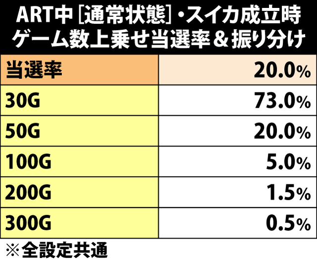 7.17.1 ART中・スイカ成立時のゲーム数上乗せ当選率&振り分け