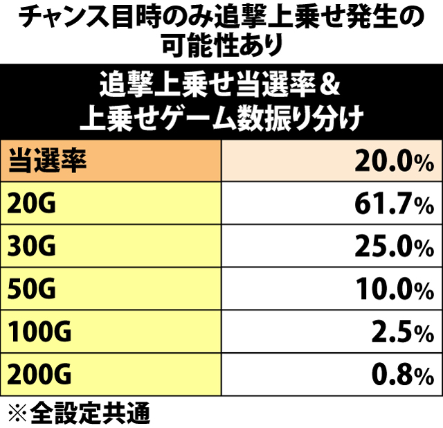7.18.1 ART中・チャンス目成立時のゲーム数上乗せ当選率&振り分け