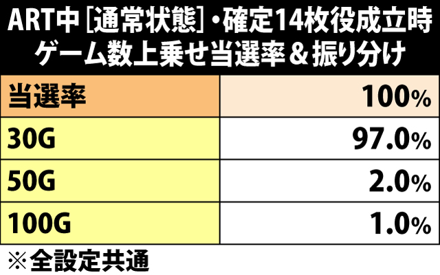 7.19.1 ART中・確定14枚役成立時のゲーム数上乗せ当選率&振り分け