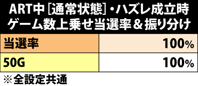 7.20.1 ART中・ハズレ成立時のゲーム数上乗せ当選率&振り分け