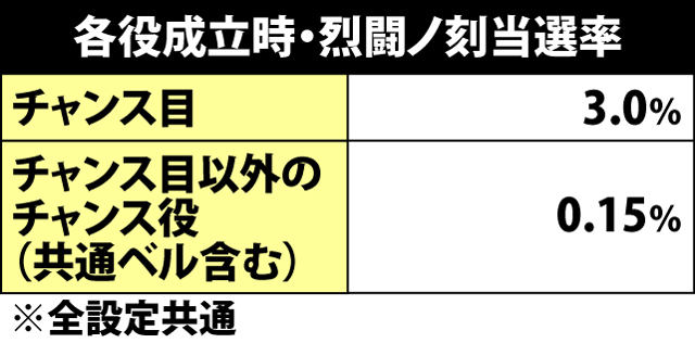 7.22.1 各役成立時・烈闘ノ刻当選率