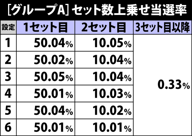 7.10.1 グループA・ART中のセット数上乗せ当選率