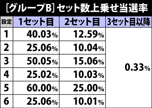 7.11.1 グループB・ART中のセット数上乗せ当選率