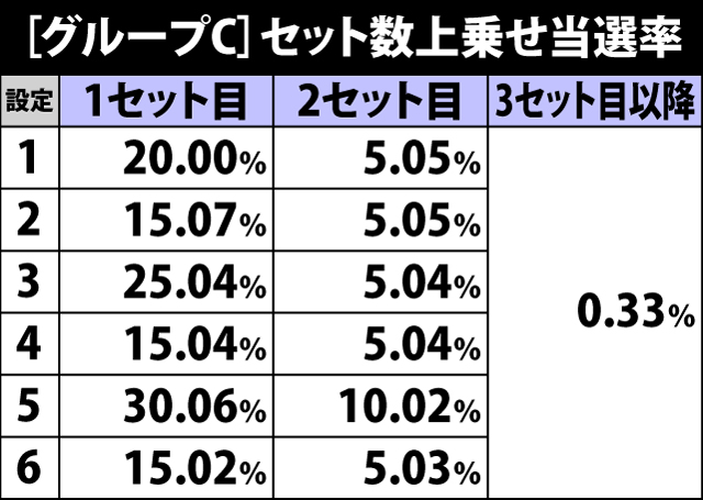 7.12.1 グループC・ART中のセット数上乗せ当選率