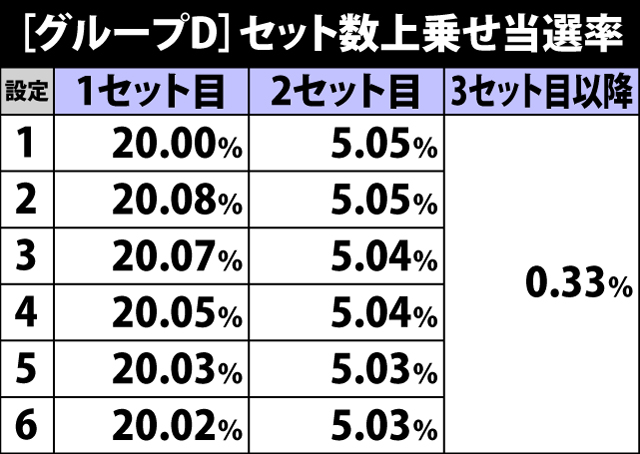 7.13.1 グループD・ART中のセット数上乗せ当選率